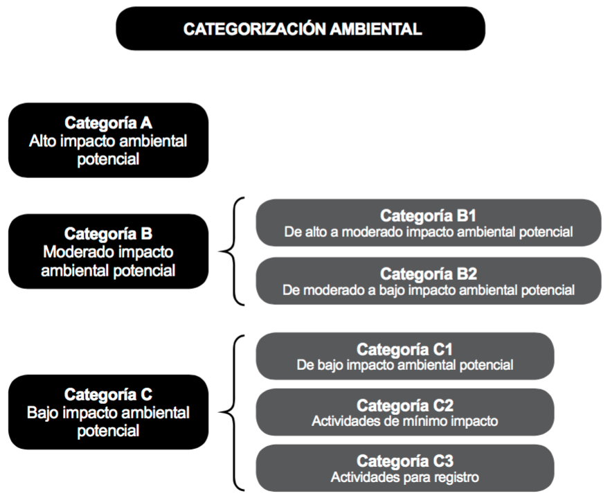 Categorización Ambiental